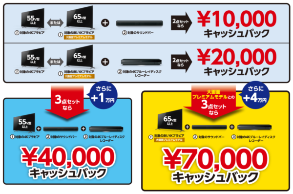 最大7万円 ブラビアキャッシュバックを活用した購入シミュレーション（その4）