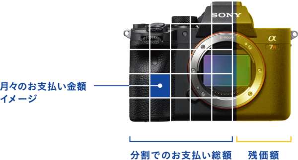 デジタル一眼カメラ『α7Ⅳ』を月々7,500円で買う方法