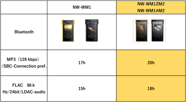 NW-WM1ZM2レビュー比較表