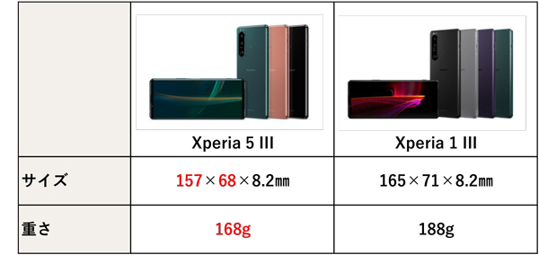 Xperia 5 III / Xperia 1 III 比較