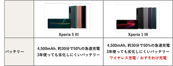 Xperia 5 III / Xperia 1 III 比較