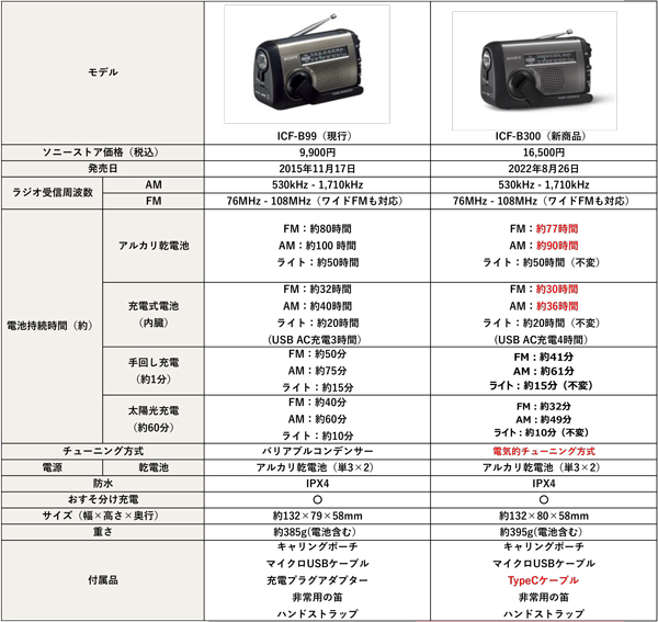 防災ラジオ「ICF-B300」と「ICF-B99」比較！