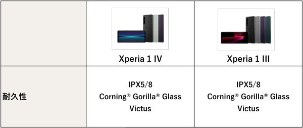 Xperia SIMフリーモデル『Xperia 1 IV』レビュー比較表