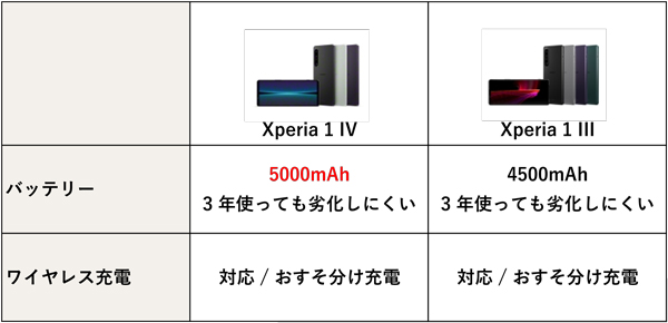 Xperia SIMフリーモデル『Xperia 1 IV』レビュー比較表
