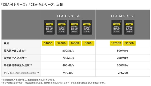 CFexpress Type Aに新たな「CEA-Mシリーズ」の『CEA-M1920T（1920GB）』と『CEA-M960T（960GB）』を発売