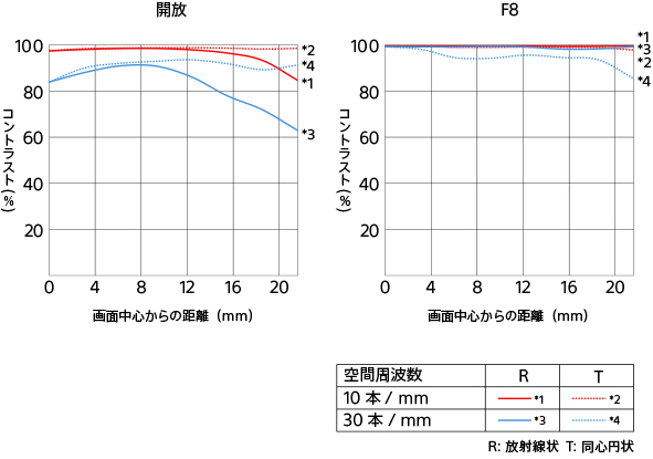 SEL85F14GM2