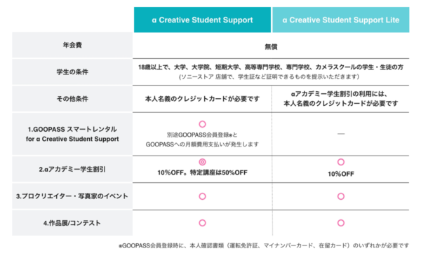 Sony Store ×α Creative Student Support