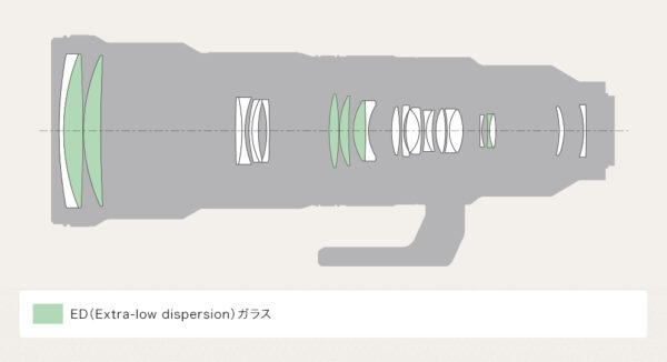 レンズ構成図_SEL400800G