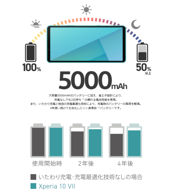 2日持ちバッテリー & 4年長寿命