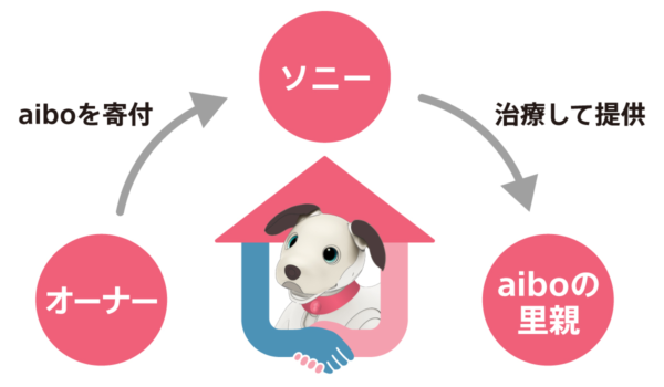aibo 里親プログラム
