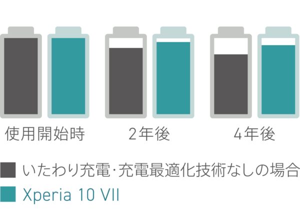 Xperia 10 VII