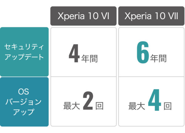 Xperia 10 VII