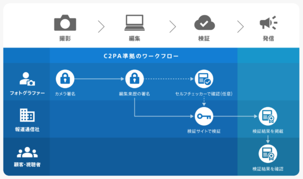 真正性カメラソリューション
