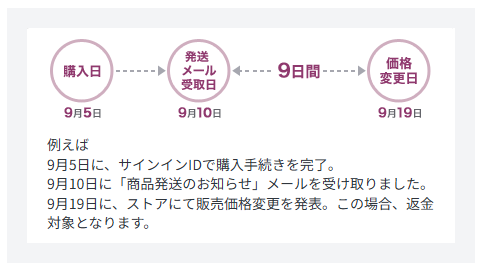 ソニーストア 差額保証