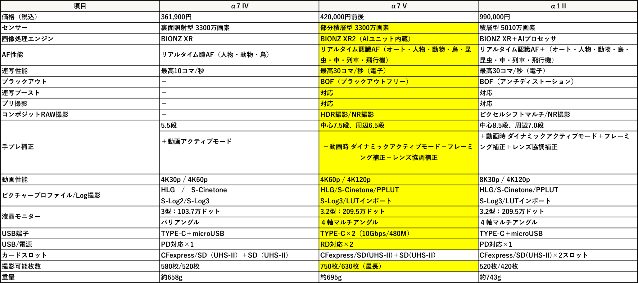 α7V α7IV α1II 徹底比較