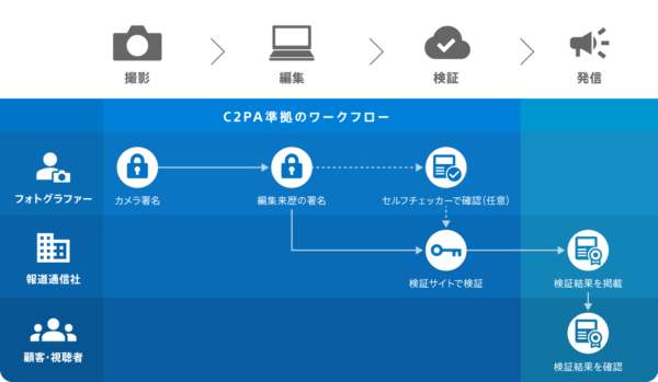 ソニー 真正性カメラソリューション
