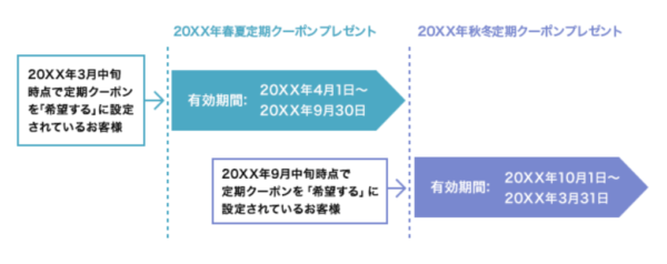 ソニーストア 定期クーポン 2026 春夏