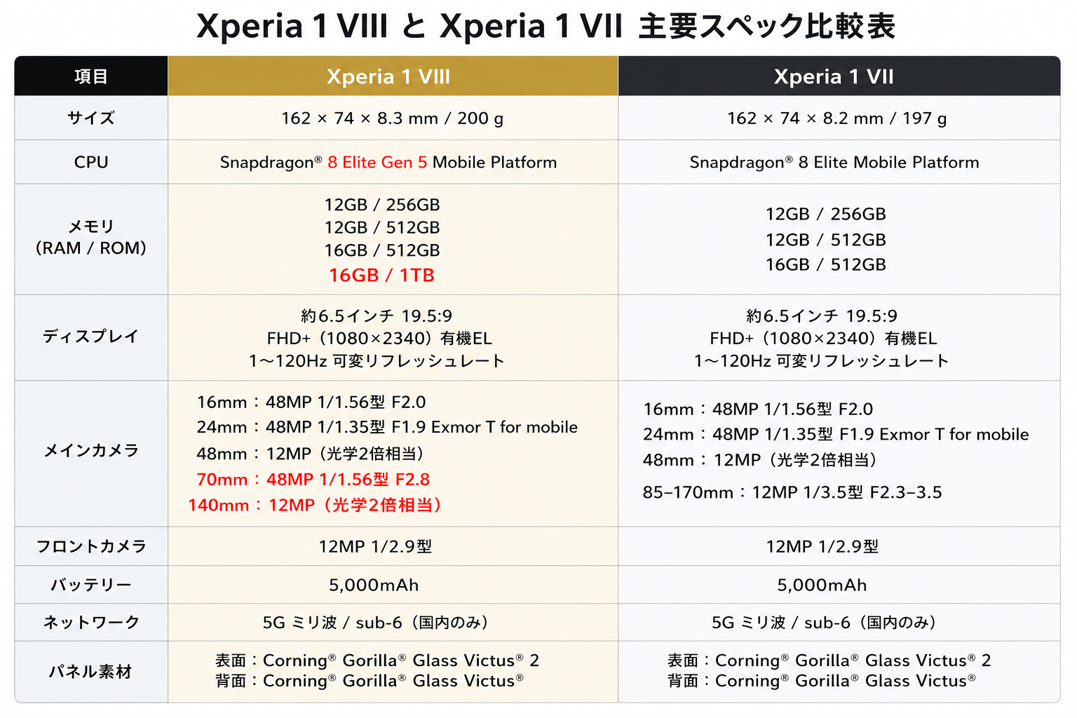 Xperia 1 VIII 比較表