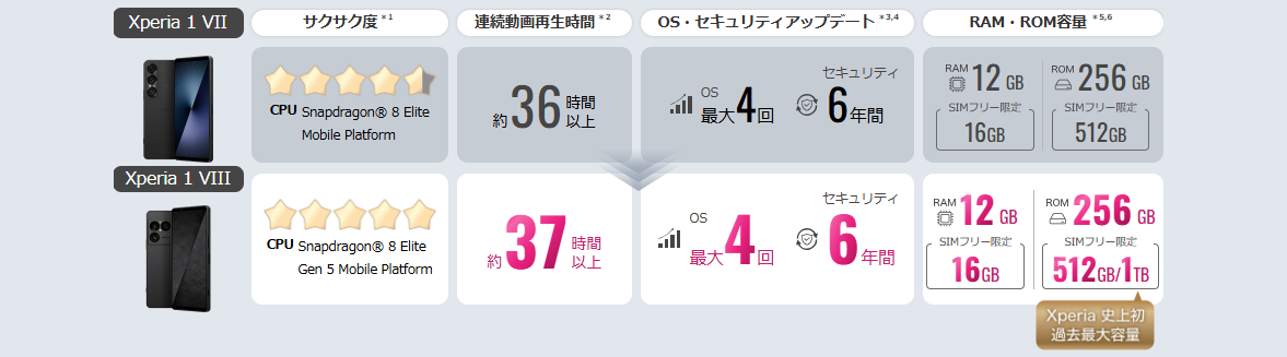 Xperia 1 VIII と Xperia 1 VII の違い