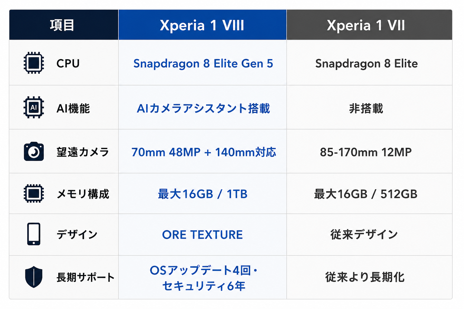 Xperia 1 VIII Xperia 1 VII 違い
