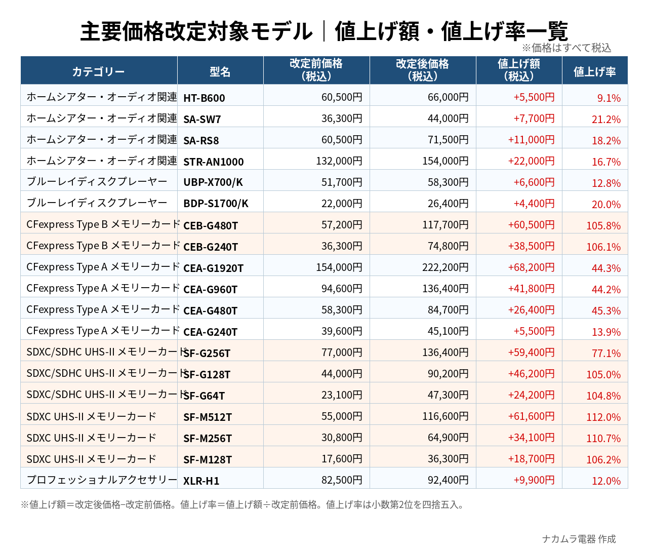 メモリーカード主要モデルの価格改定一覧