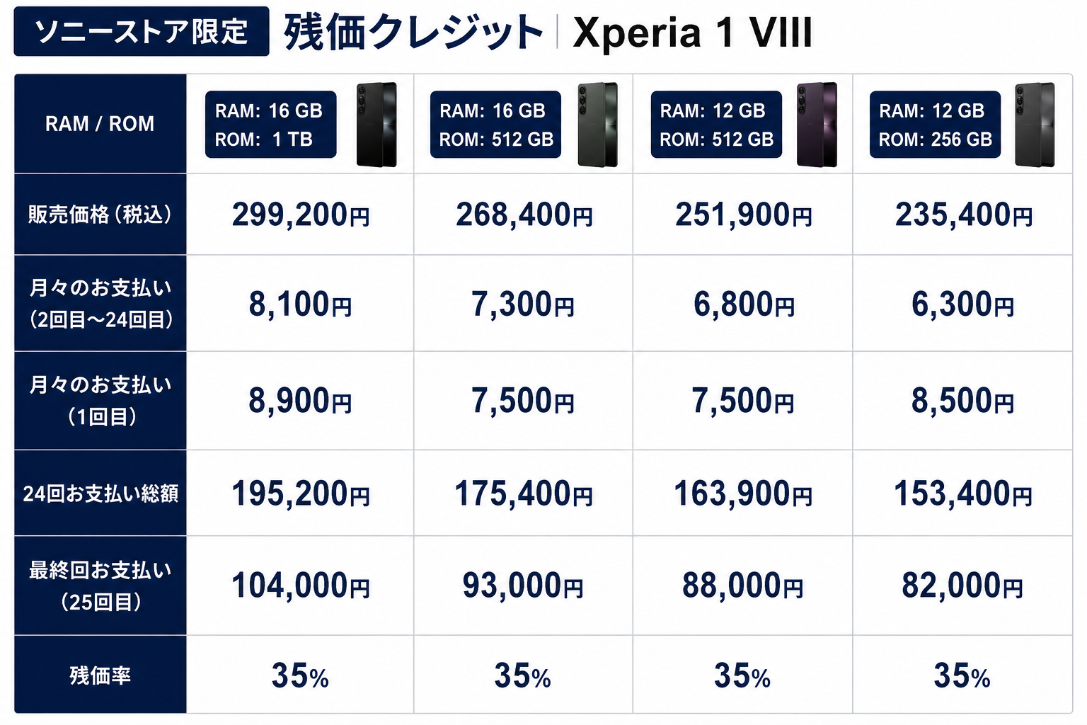 ソニーストア限定 Xperia 1 VIIIプラン比較