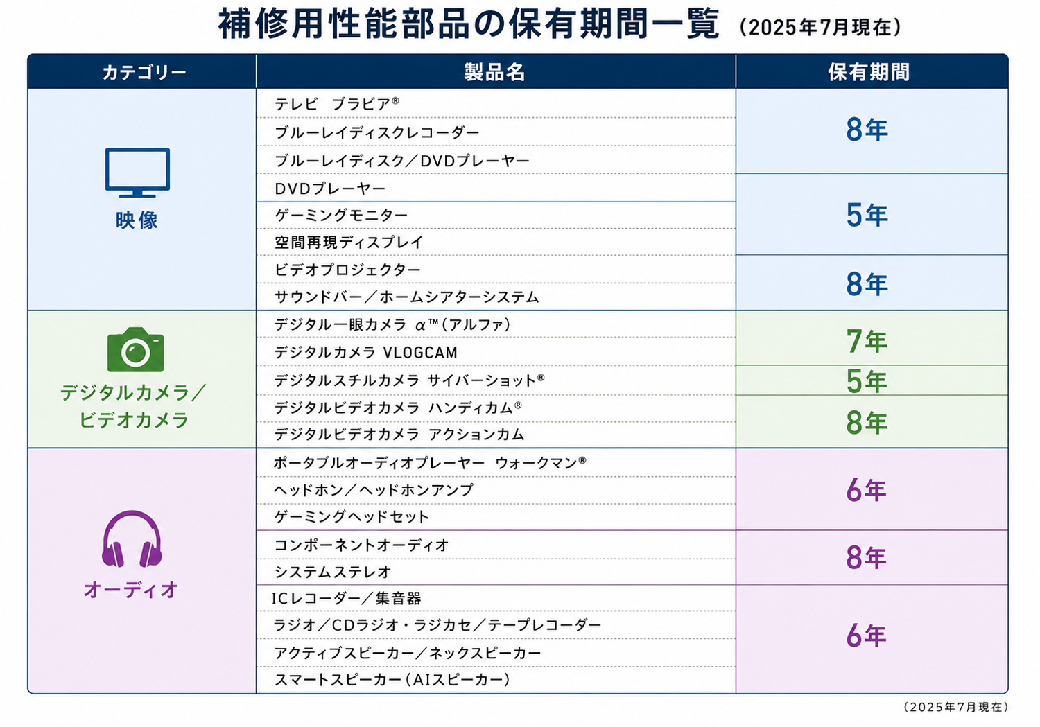 補修用性能部品