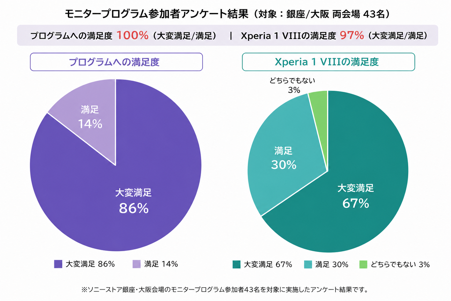 Xperia 1 VIIIモニタープログラム参加者43名の満足度アンケート結果
