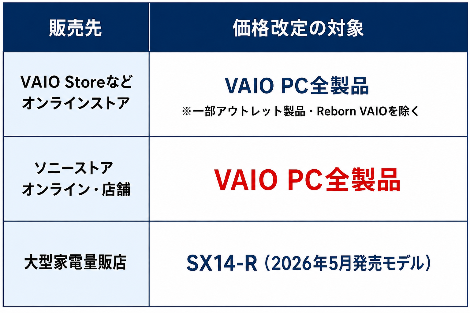 VAIO価格改定対象一覧表