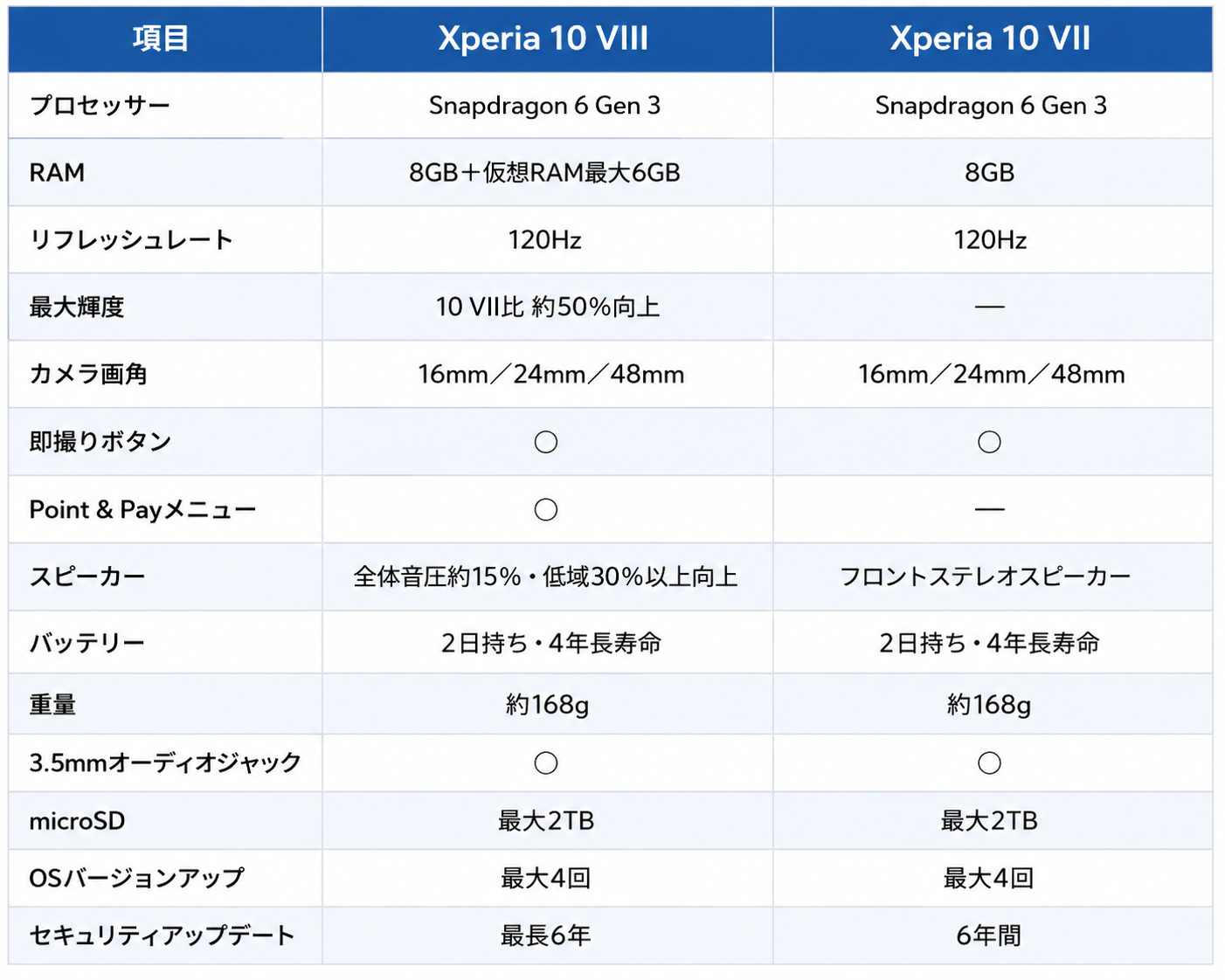 Xperia 10 VIIIとXperia 10 VIIを比較