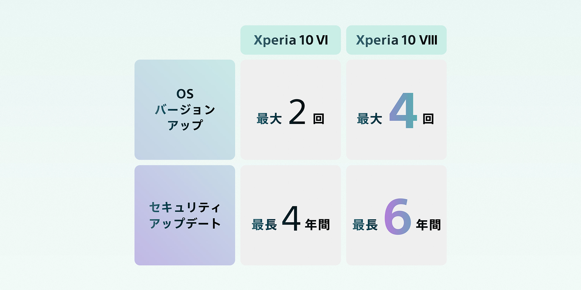 OSバージョンアップは最大4回、セキュリティアップデートは最長6年間