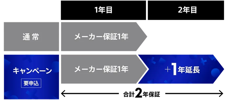 通常1年間のメーカー保証が1年延長されて、合計2年間保証
