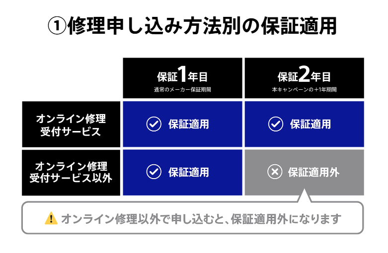 修理申し込み方法別の保証適用