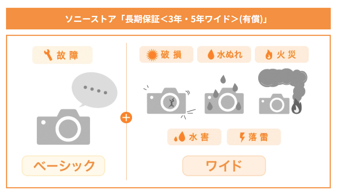長期保証は「無料だから付ける」だけではない