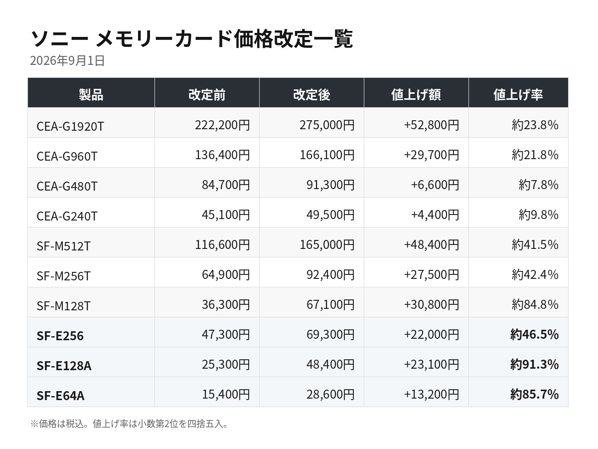 SDカード 注文受付再開