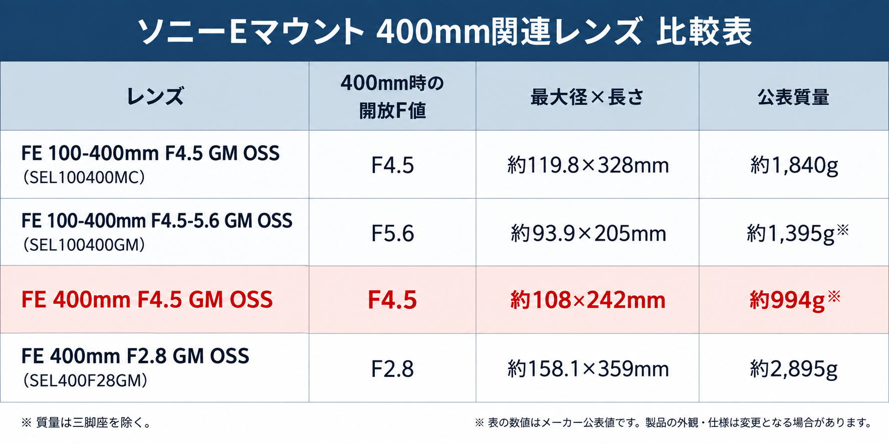 ソニーEマウント400mmレンズ比較表