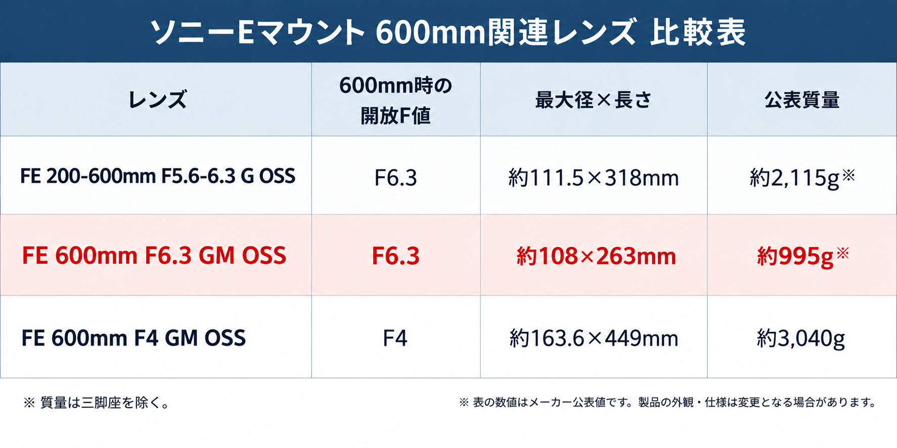 ソニーEマウント600mmレンズ比較表