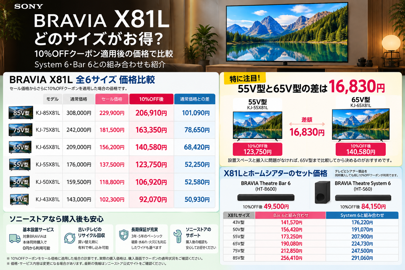 BRAVIA X81L全6サイズの10%OFFクーポン適用後価格と、Bar 6・System 6との組み合わせ価格を比較した図