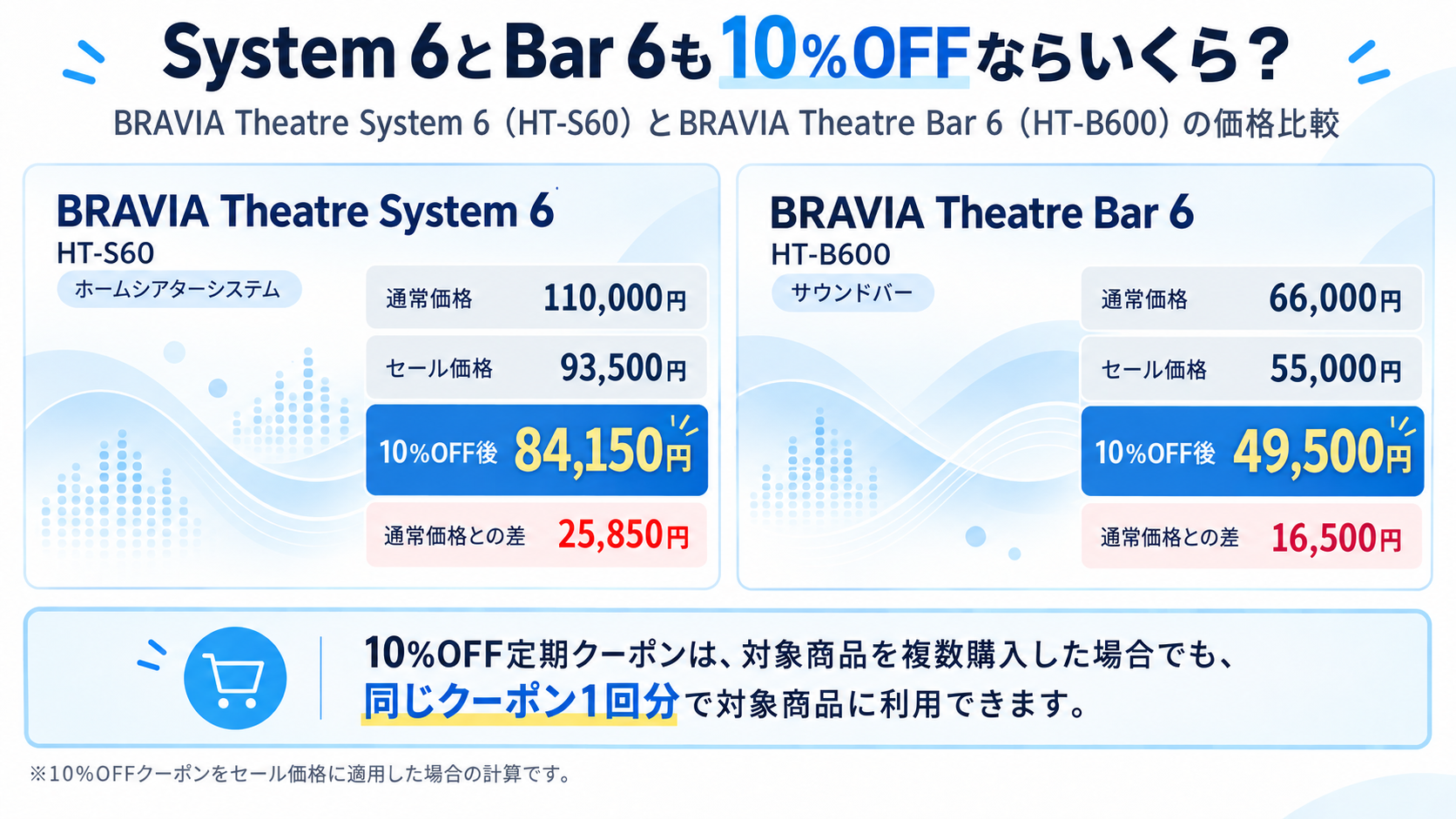 BRAVIA Theatre System 6とBar 6の通常価格、セール価格、10%OFFクーポン適用後価格を比較した図