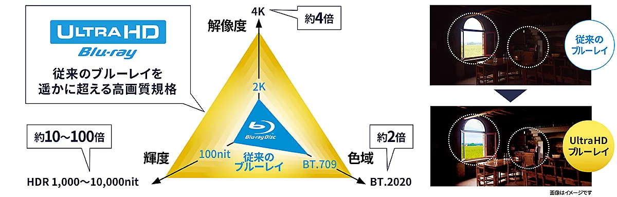 ブルーレイディスク「Ultra HD ブルーレイ」再生対応
